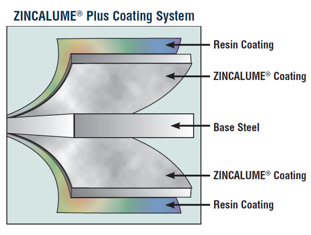 ZINCALUME Plus Coating System